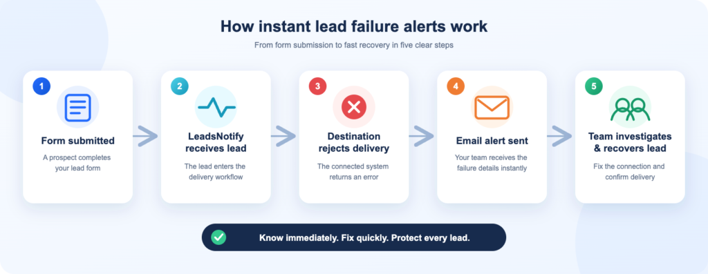 Workflow showing how LeadsNotify instant lead failure email alerts work