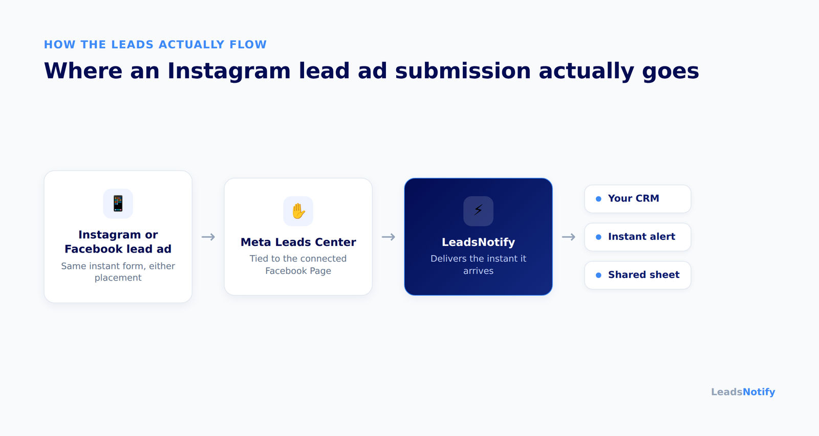 Diagram showing an Instagram or Facebook lead ad submission flowing through Meta's Leads Center, then LeadsNotify, then out to a CRM, an instant alert, and a shared sheet.