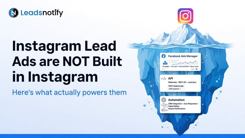 Instagram lead ads run against a connected Facebook Page