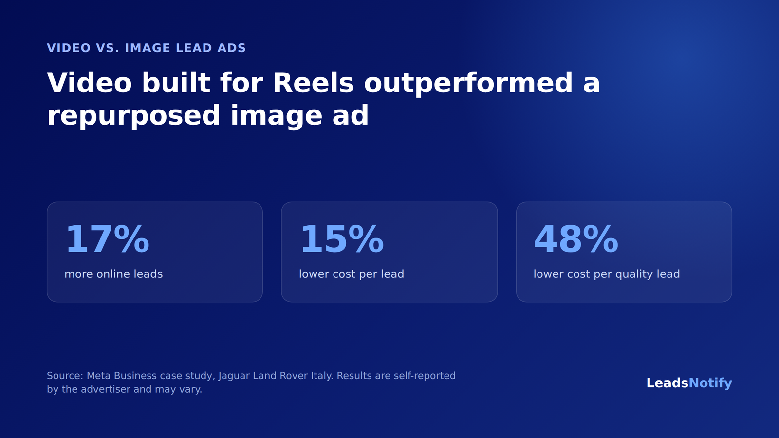 Video built for Reels outperformed a repurposed image ad: 17% more online leads, 15% lower cost per lead, 48% lower cost per quality lead. Source: Meta case study, Jaguar Land Rover Italy.