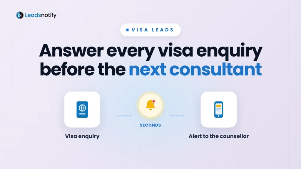 Visa leads: a visa enquiry reaches the immigration counsellor as an instant alert in seconds