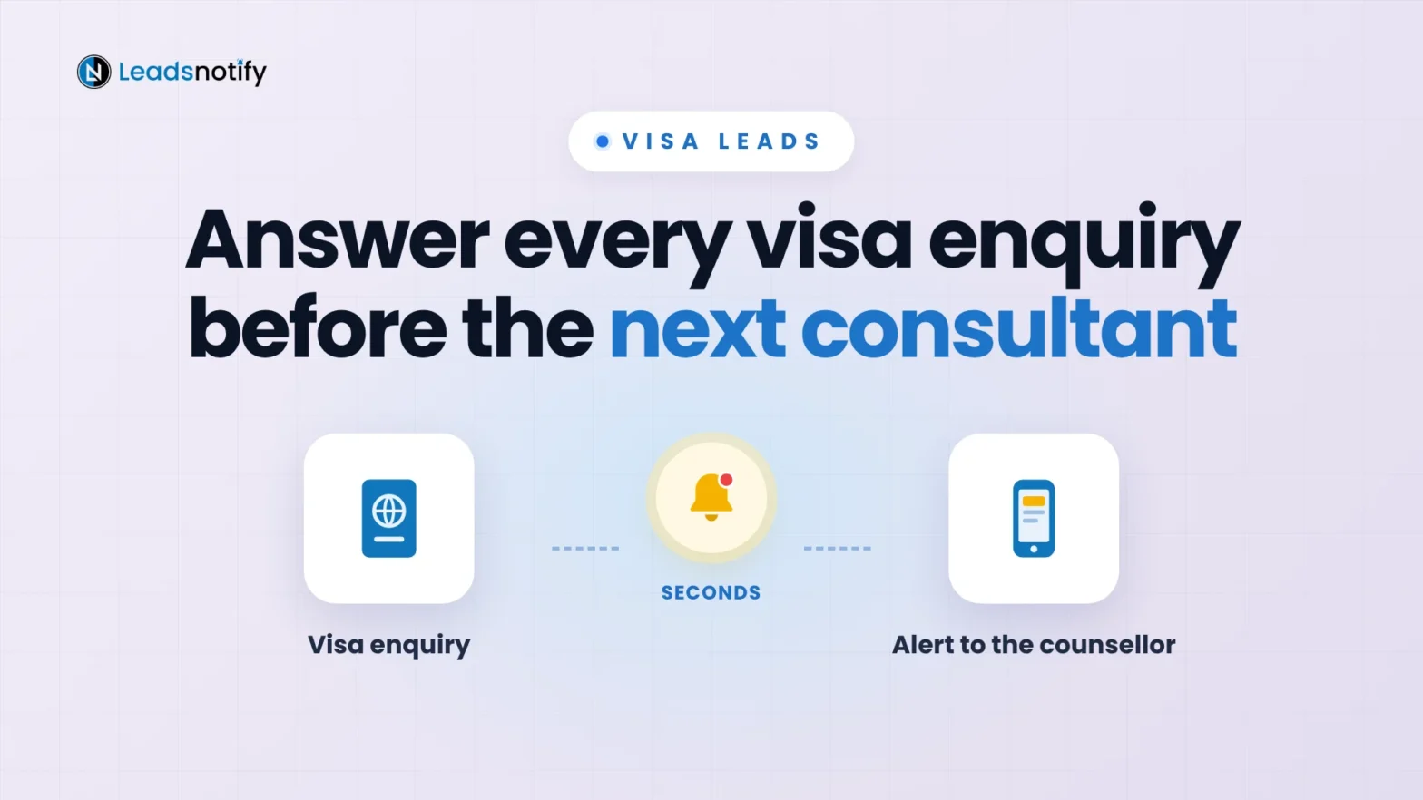 Visa leads: a visa enquiry reaches the immigration counsellor as an instant alert in seconds