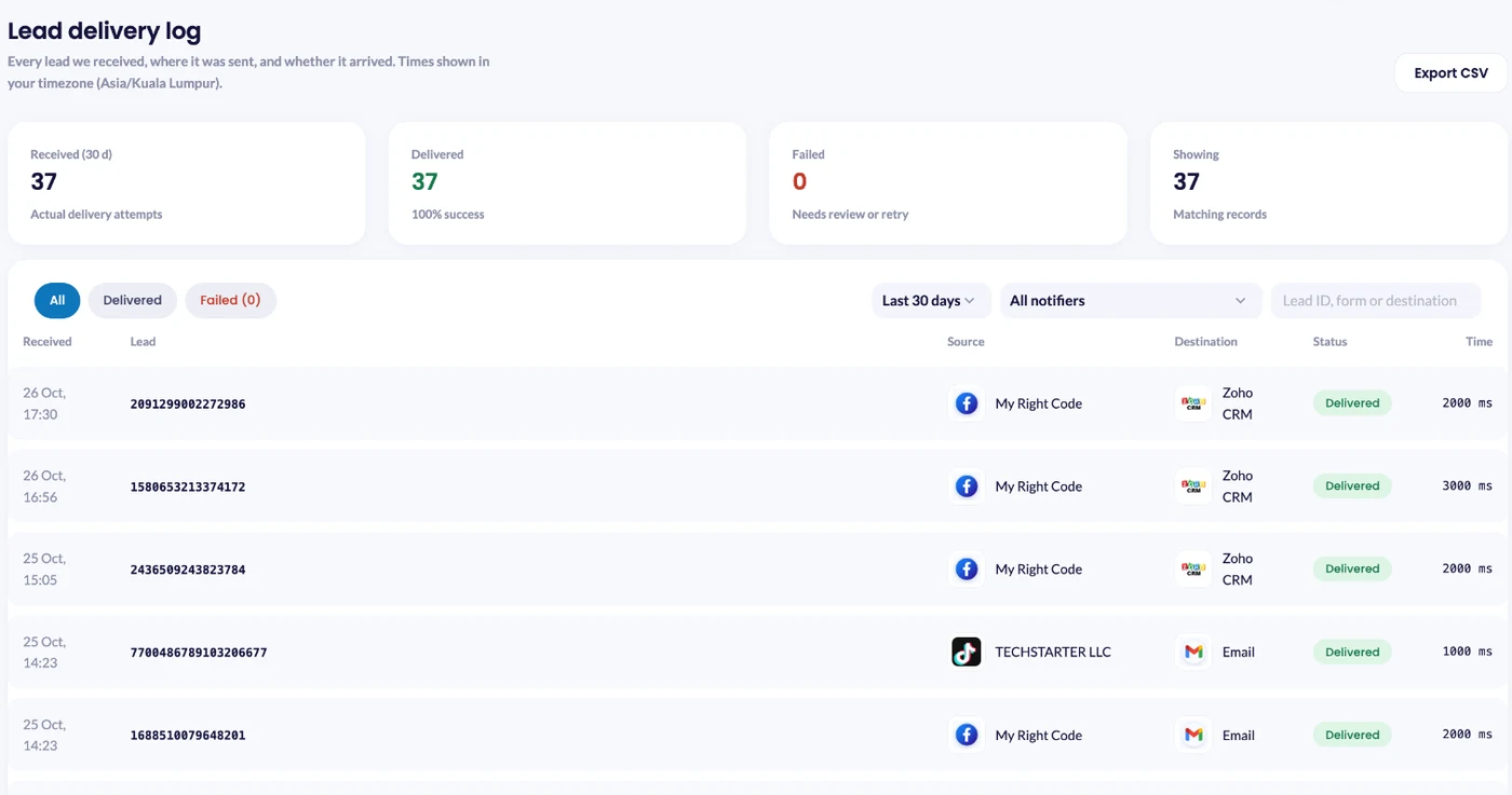 The LeadsNotify Lead delivery log showing delivered leads, source, destination and status
