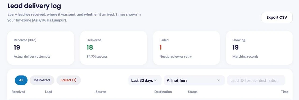 The LeadsNotify Lead delivery log showing received, delivered and failed counts for the last 30 days