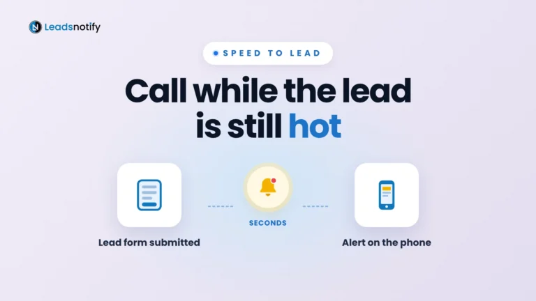 Speed to lead: an instant alert goes from the lead form to the caller's phone in seconds