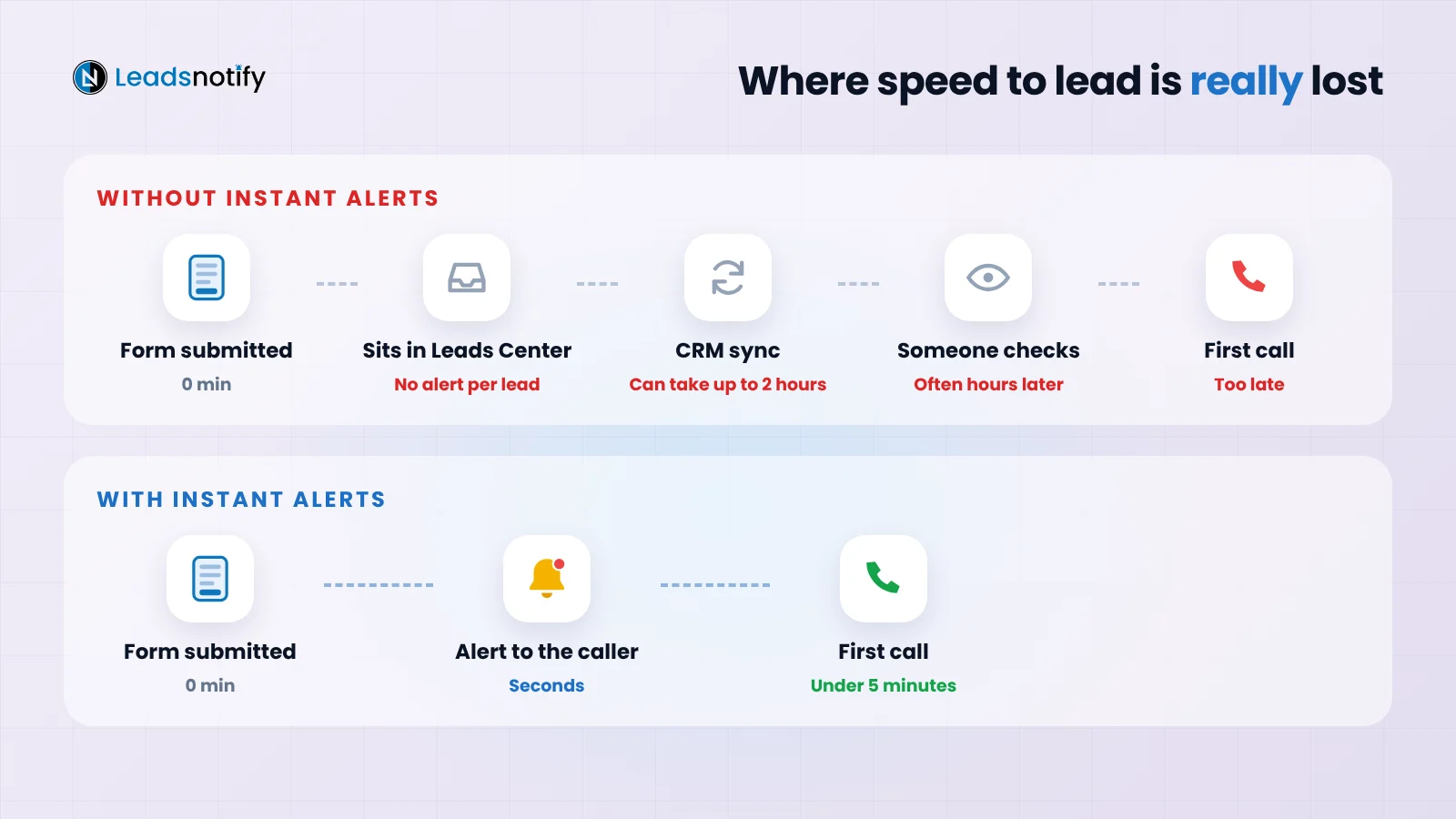 Without instant alerts a lead waits in Leads Center and CRM sync for hours. With instant alerts the caller is notified in seconds.